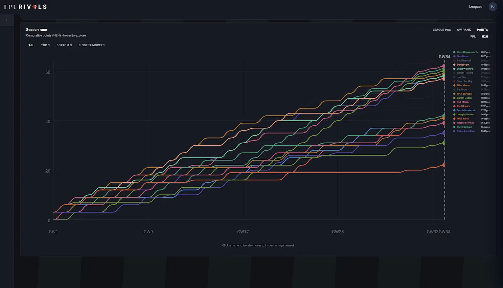 Gameweek history and standings in FPL Rivals